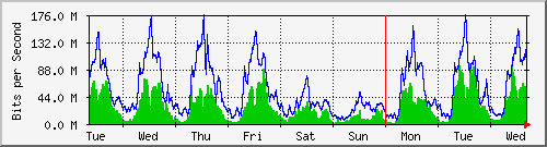 week