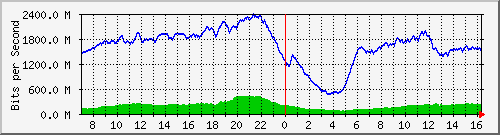 192.168.222.127_10ge1_0_13 Traffic Graph