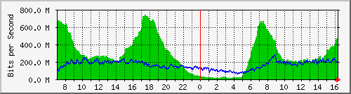 192.168.222.127_10ge1_0_14 Traffic Graph