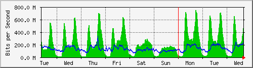 week