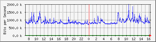 192.168.222.127_10ge1_0_16 Traffic Graph