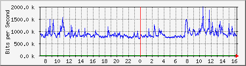 192.168.222.127_10ge1_0_17 Traffic Graph