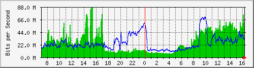 192.168.222.127_10ge1_0_18 Traffic Graph