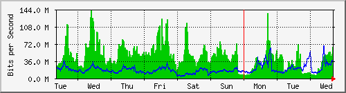 week