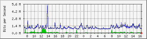 192.168.222.127_10ge1_0_19 Traffic Graph