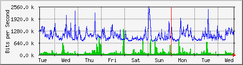 week