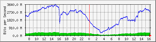 192.168.222.127_10ge1_0_2 Traffic Graph