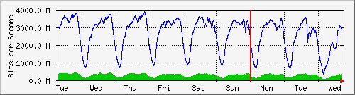 week