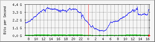 192.168.222.127_10ge1_0_20 Traffic Graph