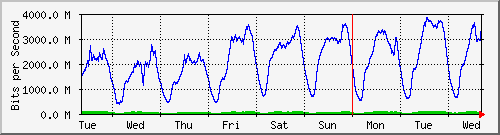 week