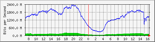 192.168.222.127_10ge1_0_21 Traffic Graph