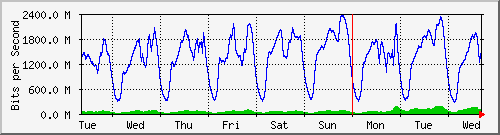 week