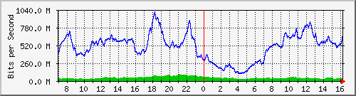 192.168.222.127_10ge1_0_22 Traffic Graph