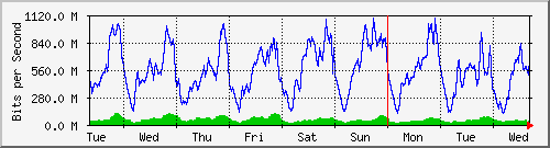 week
