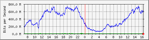192.168.222.127_10ge1_0_23 Traffic Graph