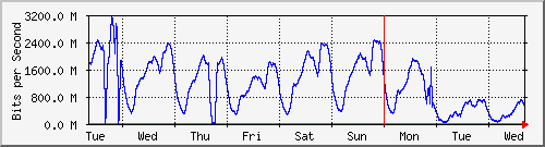 week