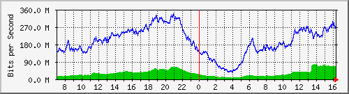 192.168.222.127_10ge1_0_24 Traffic Graph