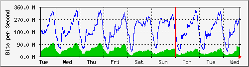 week