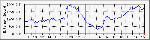 192.168.222.127_10ge1_0_25 Traffic Graph