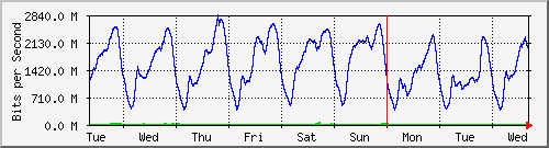 week