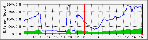 192.168.222.127_10ge1_0_26 Traffic Graph
