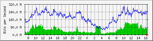 192.168.222.127_10ge1_0_27 Traffic Graph