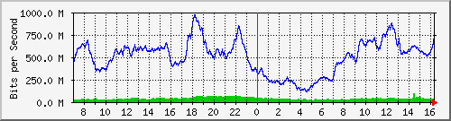 192.168.222.127_10ge1_0_29 Traffic Graph