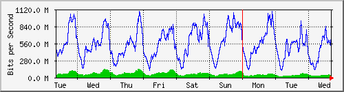 week