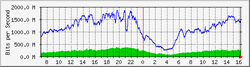 192.168.222.127_10ge1_0_3 Traffic Graph