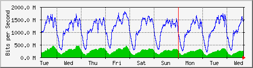 week