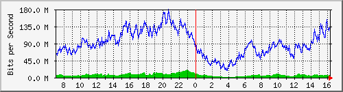 192.168.222.127_10ge1_0_30 Traffic Graph