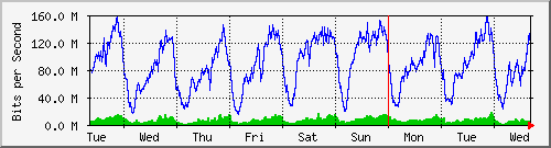 week