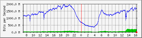 192.168.222.127_10ge1_0_33 Traffic Graph