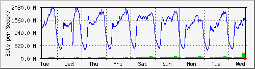week