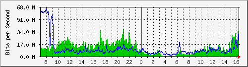 192.168.222.127_10ge1_0_34 Traffic Graph