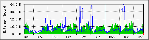 week