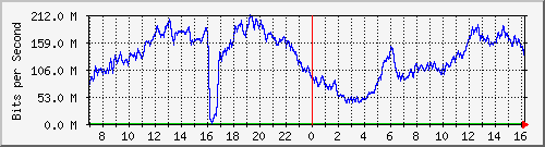 192.168.222.127_10ge1_0_35 Traffic Graph