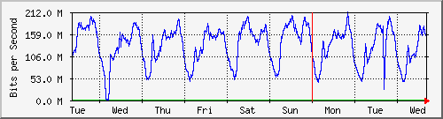 week