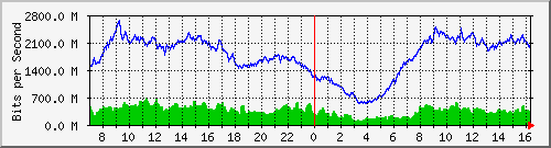 192.168.222.127_10ge1_0_36 Traffic Graph