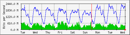 week