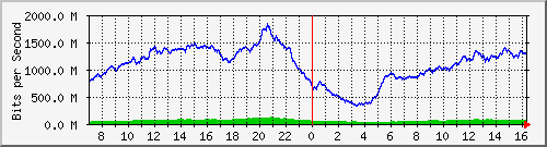 192.168.222.127_10ge1_0_37 Traffic Graph