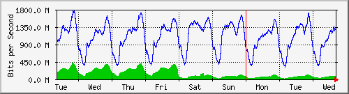 week