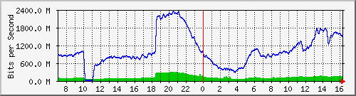 192.168.222.127_10ge1_0_38 Traffic Graph