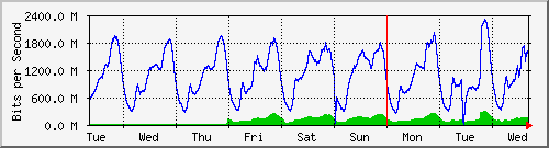 week