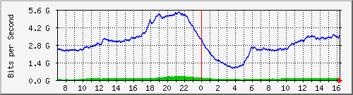 192.168.222.127_10ge1_0_39 Traffic Graph