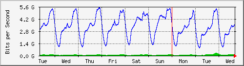 week