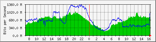 192.168.222.127_10ge1_0_4 Traffic Graph