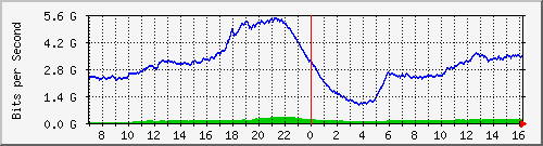 192.168.222.127_10ge1_0_40 Traffic Graph