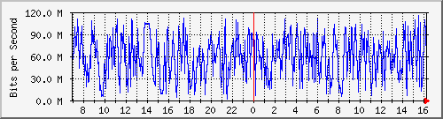 192.168.222.127_10ge1_0_41 Traffic Graph