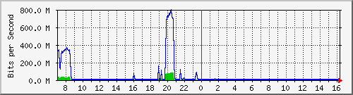 192.168.222.127_10ge1_0_42 Traffic Graph